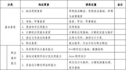 軟件技術專業培養計劃 打造未來的計算機軟件開發工程師