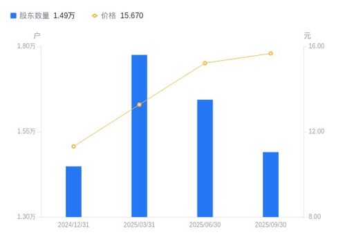 光云科技股東結構變化 集中度提升折射電商SaaS運營新動向